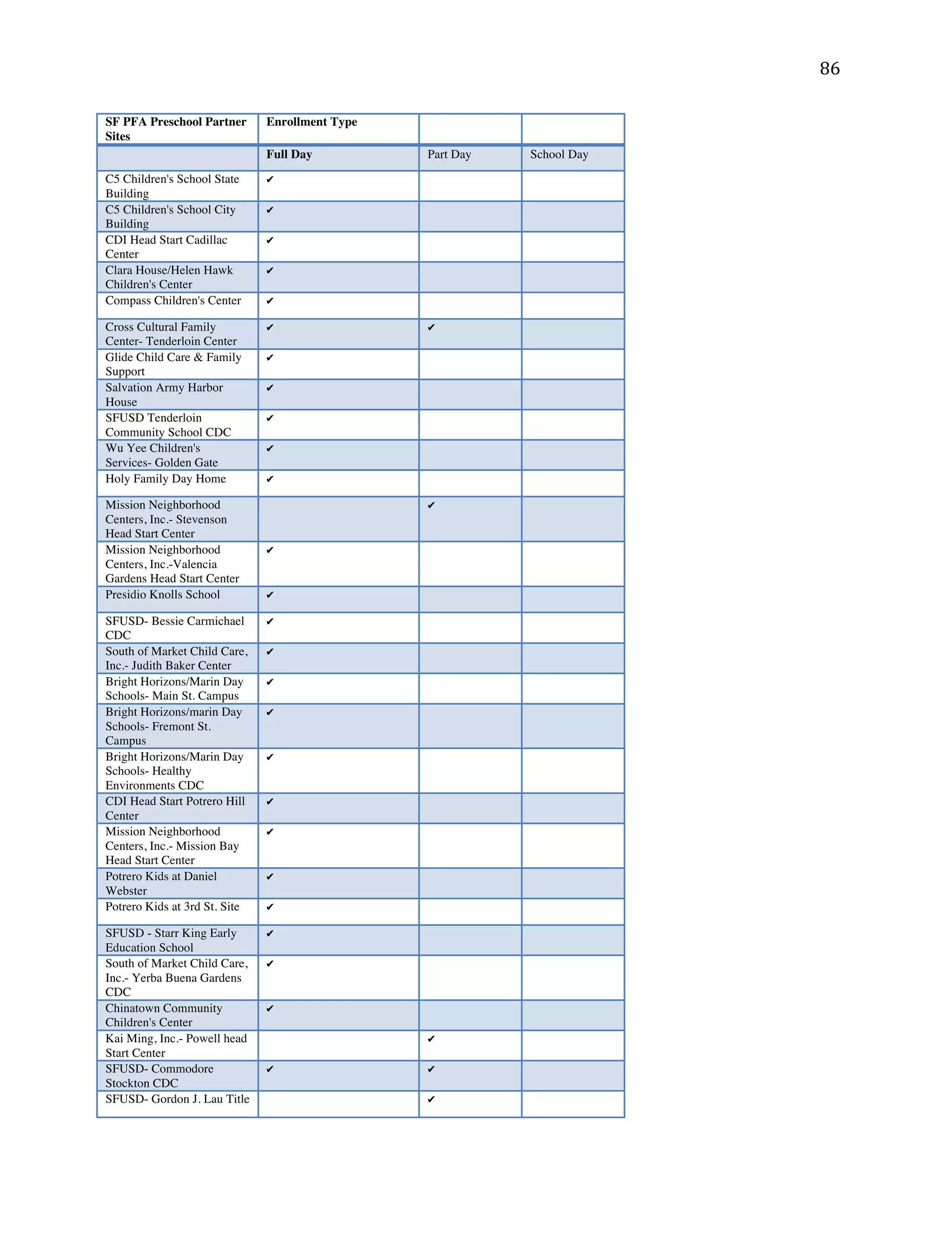 ! )'!
SF PFA Preschool Partner
Sites
Enrollment Type
Full Day Part Day School Day
C5 Children's School State
Building
!
C5 Children's School City
Building
!
CDI Head Start Cadillac
Center
!
Clara House/Helen Hawk
Children's Center
!
Compass Children's Center !
Cross Cultural Family
Center- Tenderloin Center
! !
Glide Child Care & Family
Support
!
Salvation Army Harbor
House
!
SFUSD Tenderloin
Community School CDC
!
Wu Yee Children's
Services- Golden Gate
!
Holy Family Day Home !
Mission Neighborhood
Centers, Inc.- Stevenson
Head Start Center
!
Mission Neighborhood
Centers, Inc.-Valencia
Gardens Head Start Center
!
Presidio Knolls School !
SFUSD- Bessie Carmichael
CDC
!
South of Market Child Care,
Inc.- Judith Baker Center
!
Bright Horizons/Marin Day
Schools- Main St. Campus
!
Bright Horizons/marin Day
Schools- Fremont St.
Campus
!
Bright Horizons/Marin Day
Schools- Healthy
Environments CDC
!
CDI Head Start Potrero Hill
Center
!
Mission Neighborhood
Centers, Inc.- Mission Bay
Head Start Center
!
Potrero Kids at Daniel
Webster
!
Potrero Kids at 3rd St. Site !
SFUSD - Starr King Early
Education School
!
South of Market Child Care,
Inc.- Yerba Buena Gardens
CDC
!
Chinatown Community
Children's Center
!
Kai Ming, Inc.- Powell head
Start Center
!
SFUSD- Commodore
Stockton CDC
! !
SFUSD- Gordon J. Lau Title !
 