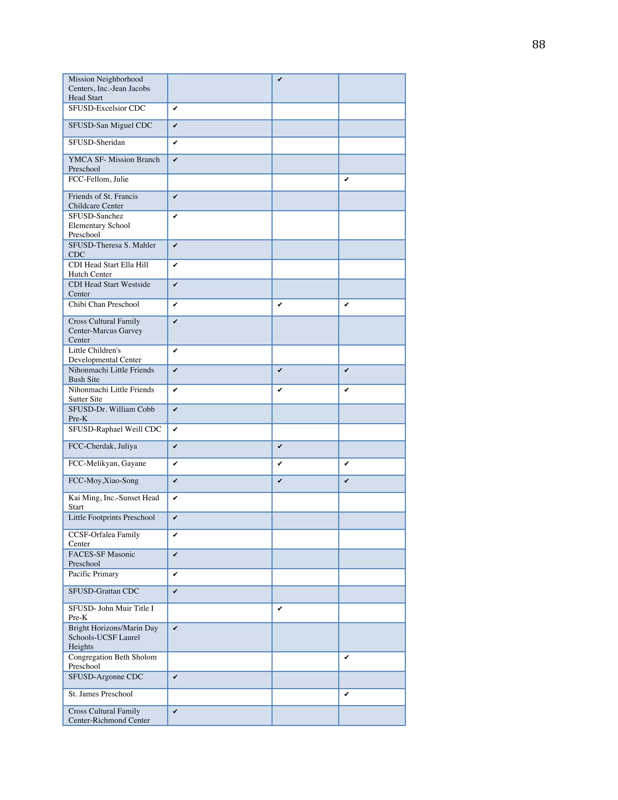 ! ))!
Mission Neighborhood
Centers, Inc.-Jean Jacobs
Head Start
!
SFUSD-Excelsior CDC !
SFUSD-San Miguel CDC !
SFUSD-Sheridan !
YMCA SF- Mission Branch
Preschool
!
FCC-Fellom, Julie !
Friends of St. Francis
Childcare Center
!
SFUSD-Sanchez
Elementary School
Preschool
!
SFUSD-Theresa S. Mahler
CDC
!
CDI Head Start Ella Hill
Hutch Center
!
CDI Head Start Westside
Center
!
Chibi Chan Preschool ! ! !
Cross Cultural Family
Center-Marcus Garvey
Center
!
Little Children's
Developmental Center
!
Nihonmachi Little Friends
Bush Site
! ! !
Nihonmachi Little Friends
Sutter Site
! ! !
SFUSD-Dr. William Cobb
Pre-K
!
SFUSD-Raphael Weill CDC !
FCC-Cherdak, Juliya ! !
FCC-Melikyan, Gayane ! ! !
FCC-Moy,Xiao-Song ! ! !
Kai Ming, Inc.-Sunset Head
Start
!
Little Footprints Preschool !
CCSF-Orfalea Family
Center
!
FACES-SF Masonic
Preschool
!
Pacific Primary !
SFUSD-Grattan CDC !
SFUSD- John Muir Title I
Pre-K
!
Bright Horizons/Marin Day
Schools-UCSF Laurel
Heights
!
Congregation Beth Sholom
Preschool
!
SFUSD-Argonne CDC !
St. James Preschool !
Cross Cultural Family
Center-Richmond Center
!
 