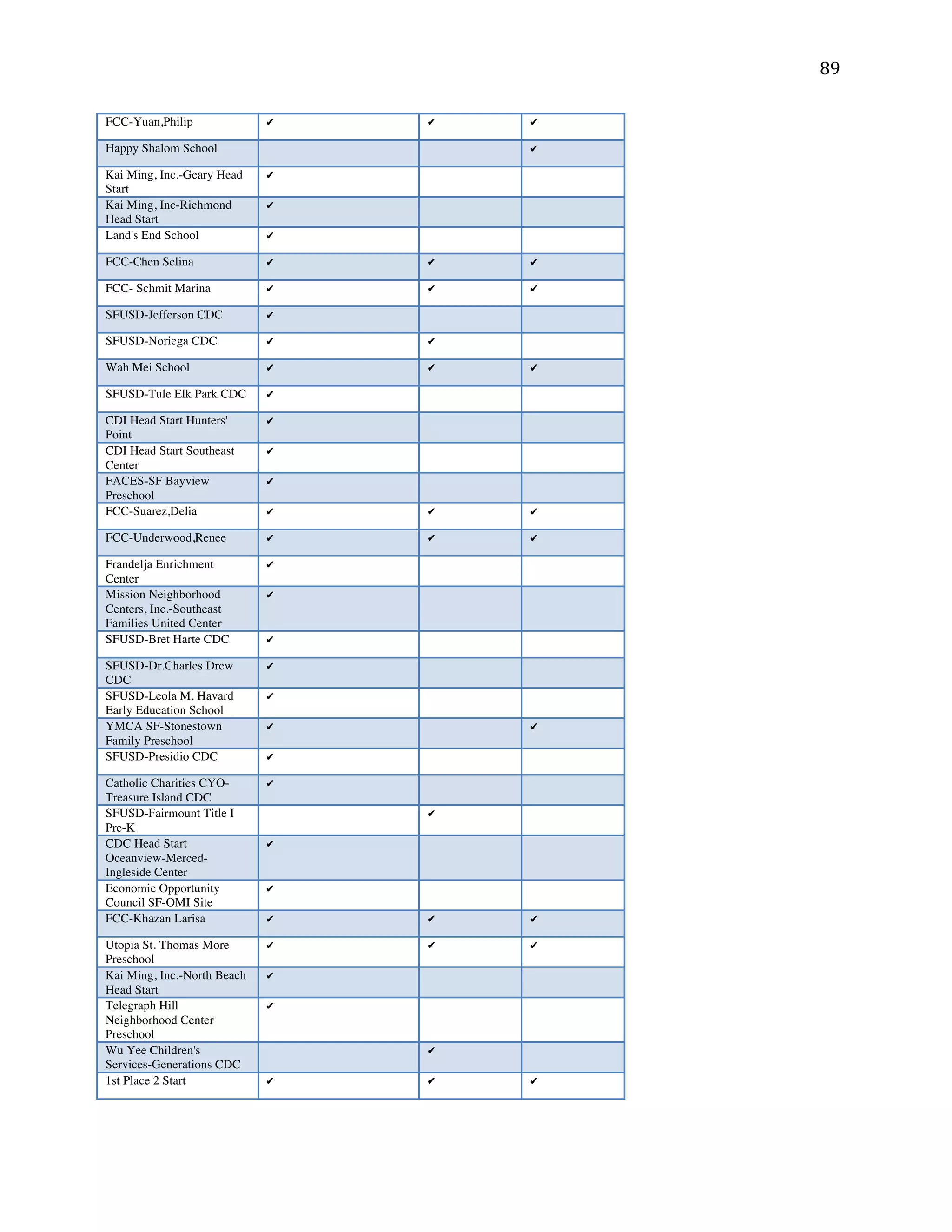 ! )*!
FCC-Yuan,Philip ! ! !
Happy Shalom School !
Kai Ming, Inc.-Geary Head
Start
!
Kai Ming, Inc-Richmond
Head Start
!
Land's End School !
FCC-Chen Selina ! ! !
FCC- Schmit Marina ! ! !
SFUSD-Jefferson CDC !
SFUSD-Noriega CDC ! !
Wah Mei School ! ! !
SFUSD-Tule Elk Park CDC !
CDI Head Start Hunters'
Point
!
CDI Head Start Southeast
Center
!
FACES-SF Bayview
Preschool
!
FCC-Suarez,Delia ! ! !
FCC-Underwood,Renee ! ! !
Frandelja Enrichment
Center
!
Mission Neighborhood
Centers, Inc.-Southeast
Families United Center
!
SFUSD-Bret Harte CDC !
SFUSD-Dr.Charles Drew
CDC
!
SFUSD-Leola M. Havard
Early Education School
!
YMCA SF-Stonestown
Family Preschool
! !
SFUSD-Presidio CDC !
Catholic Charities CYO-
Treasure Island CDC
!
SFUSD-Fairmount Title I
Pre-K
!
CDC Head Start
Oceanview-Merced-
Ingleside Center
!
Economic Opportunity
Council SF-OMI Site
!
FCC-Khazan Larisa ! ! !
Utopia St. Thomas More
Preschool
! ! !
Kai Ming, Inc.-North Beach
Head Start
!
Telegraph Hill
Neighborhood Center
Preschool
!
Wu Yee Children's
Services-Generations CDC
!
1st Place 2 Start ! ! !
 