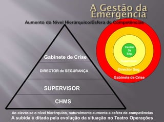 Ao elevar-se o nível hierárquico, naturalmente aumenta a esfera de competências
A subida é ditada pela evolução da situação no Teatro Operações
Gabinete de Crise
Gabinete de Crise
DIRECTOR de SEGURANÇA Director Seg.
Supervisor
SUPERVISOR
CHMS
Central
De
Seg.
 