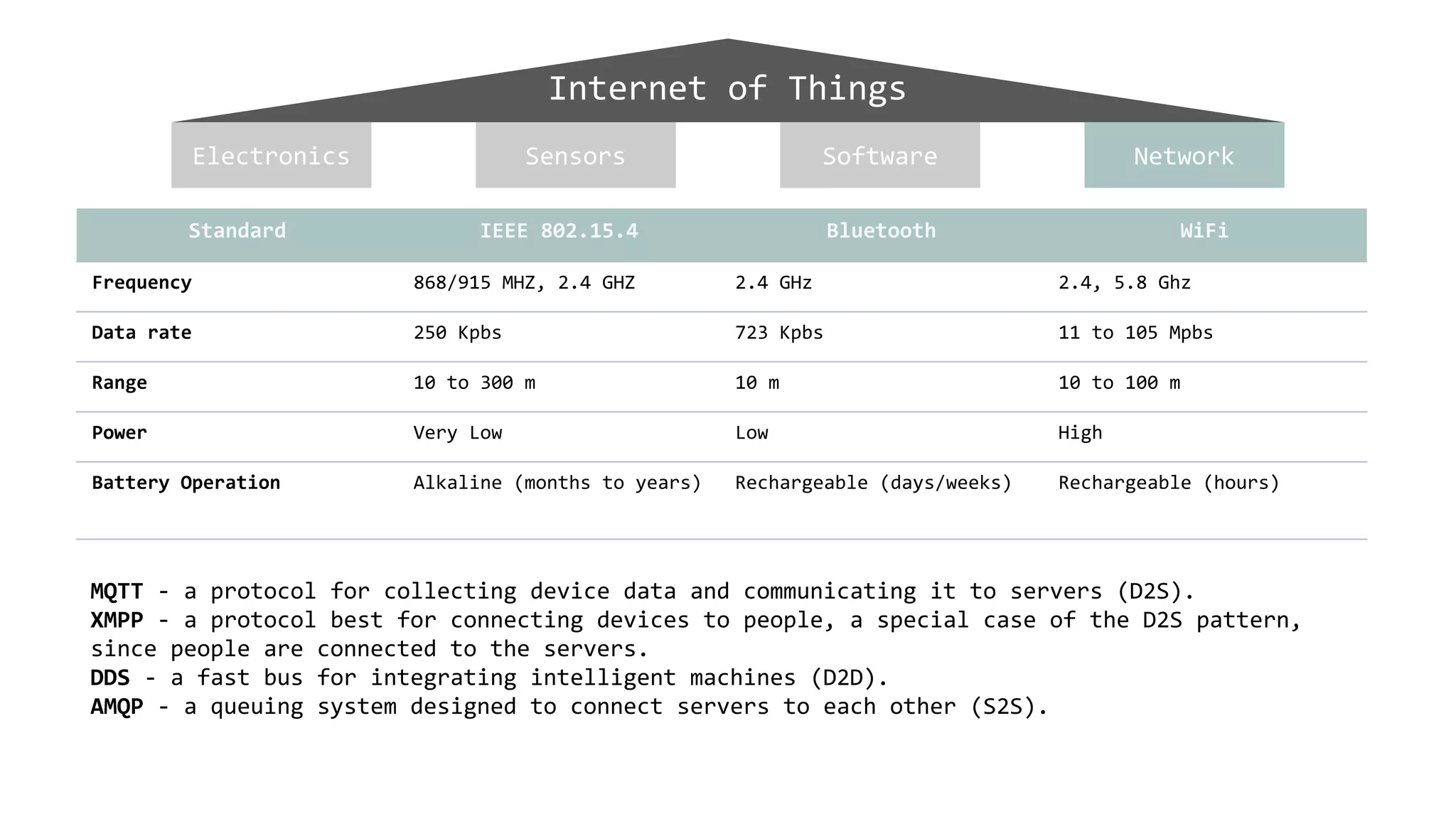 Internet of Things
Electronics NetworkSoftwareSensors
MQTT - a protocol for collecting device data and communicating it to servers (D2S).
XMPP - a protocol best for connecting devices to people, a special case of the D2S pattern,
since people are connected to the servers.
DDS - a fast bus for integrating intelligent machines (D2D).
AMQP - a queuing system designed to connect servers to each other (S2S).
Standard IEEE 802.15.4 Bluetooth WiFi
Frequency 868/915 MHZ, 2.4 GHZ 2.4 GHz 2.4, 5.8 Ghz
Data rate 250 Kpbs 723 Kpbs 11 to 105 Mpbs
Range 10 to 300 m 10 m 10 to 100 m
Power Very Low Low High
Battery Operation Alkaline (months to years) Rechargeable (days/weeks) Rechargeable (hours)
 