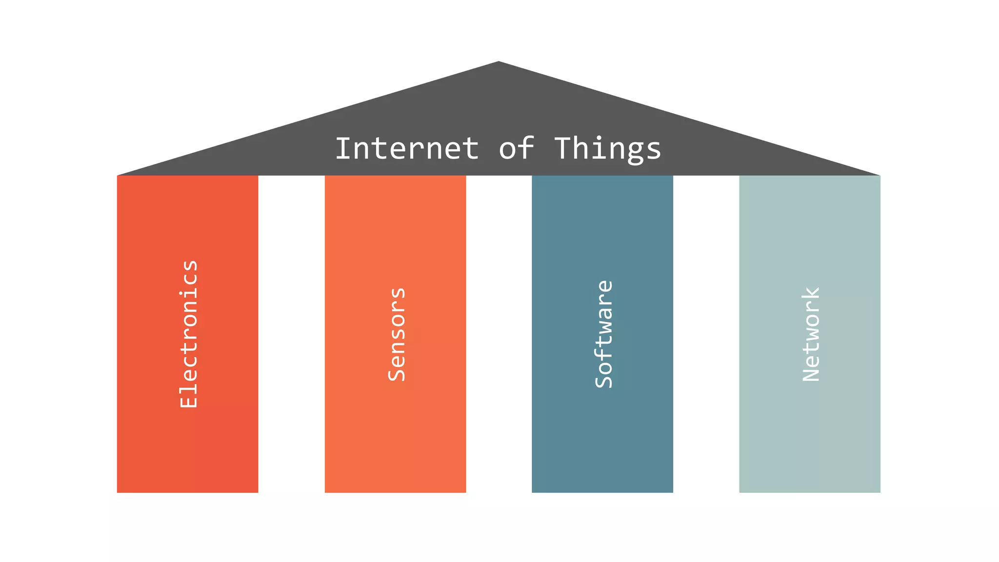 Internet of Things
Electronics
Network
Software
Sensors
 