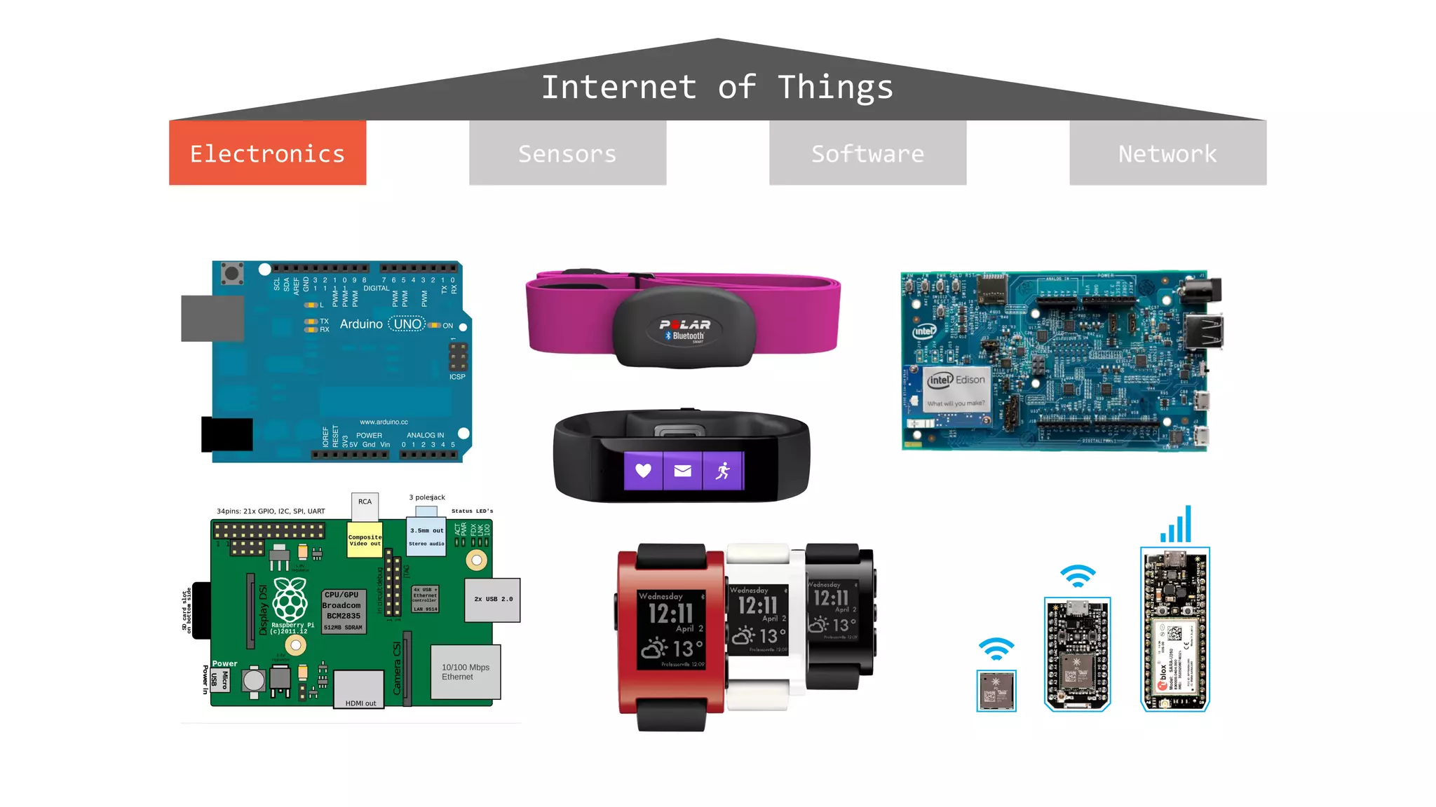 Internet of Things
Electronics NetworkSoftwareSensors
 