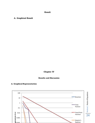 Module2:RootsofEquations
24
Result
A. Graphical Result
Chapter IV
Results and Discussion
A. Graphical Representation
0.001
0.01
0.1
1
10
100
pproximateError
Bisection
False
Position
Fixed-Point
Iteration
Newton's
Raphson
 