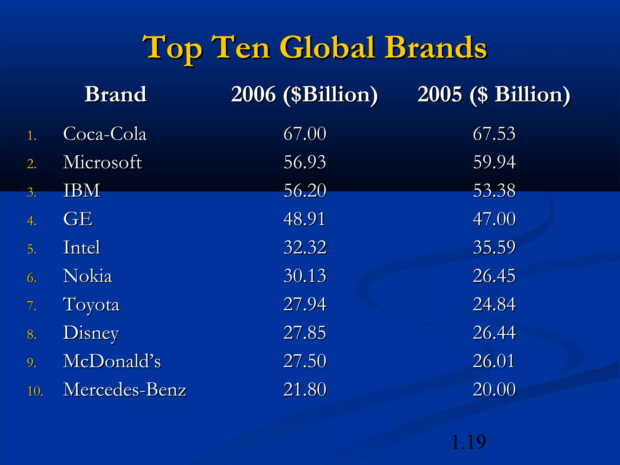 1.19
Top Ten Global BrandsTop Ten Global Brands
BrandBrand 2006 ($Billion)2006 ($Billion) 2005 ($ Billion)2005 ($ Billion)
1.1. Coca-ColaCoca-Cola
2.2. MicrosoftMicrosoft
3.3. IBMIBM
4.4. GEGE
5.5. IntelIntel
6.6. NokiaNokia
7.7. ToyotaToyota
8.8. DisneyDisney
9.9. McDonald’sMcDonald’s
10.10. Mercedes-BenzMercedes-Benz
67.0067.00
56.9356.93
56.2056.20
48.9148.91
32.3232.32
30.1330.13
27.9427.94
27.8527.85
27.5027.50
21.8021.80
67.5367.53
59.9459.94
53.3853.38
47.0047.00
35.5935.59
26.4526.45
24.8424.84
26.4426.44
26.0126.01
20.0020.00
 