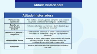 Atitude historiadora
Atitude historiadora
Planejamento e
organização
Para realizar a pesquisa, planeje e organize cada passo de
seu projeto para facilitar a investigação e a elaboração.
Escolha um
objeto-tema de
pesquisa
Selecione o tema do seu interesse e dentro do objeto que
você pretende pesquisar.
Identificação, seleção e
comparação
A partir do tema, identifique as fontes e selecione as mais
adequadas, de acordo com a pergunta a que pretende
responder.
Interpretação e análise
Investigue as fontes selecionadas, interpretando cada detalhe
para a construção de suas hipóteses, levando em
consideração o contexto da época estudada.
Conclusão
Anote os resultados obtidos e apresente-os conforme for
solicitado.
 