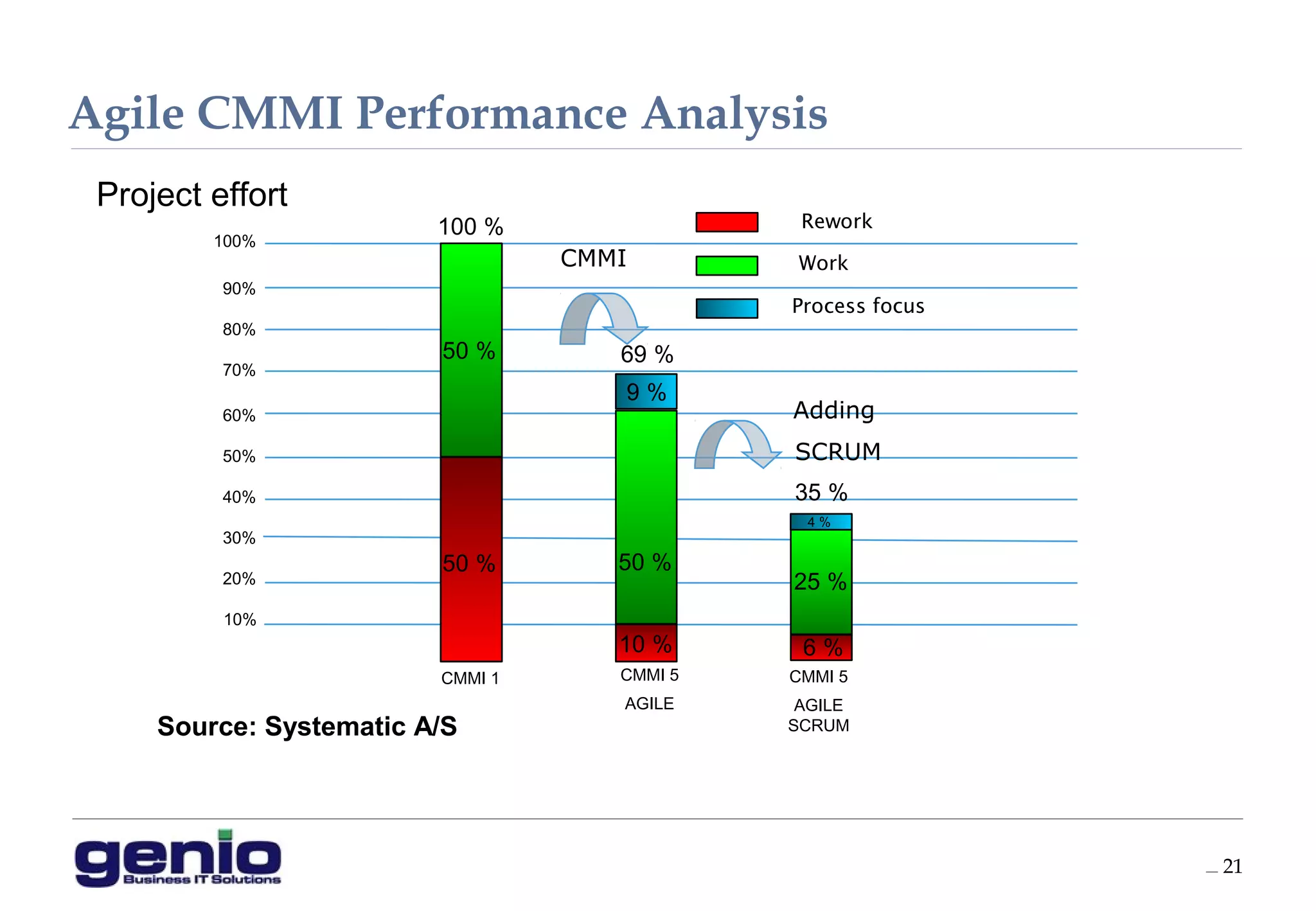 Agile CMMI Performance Analysis
__ 21
10%
20%
30%
50%
40%
60%
CMMI 1 CMMI 5
AGILE
70%
80%
90%
100%
CMMI 5
AGILE
SCRUM
Project effort
Rework
Work
Process focus
CMMI
Adding
SCRUM
50 %
50 %
50 %
10 %
9 %
6 %
25 %
4 %
100 %
69 %
35 %
Source: Systematic A/S
 