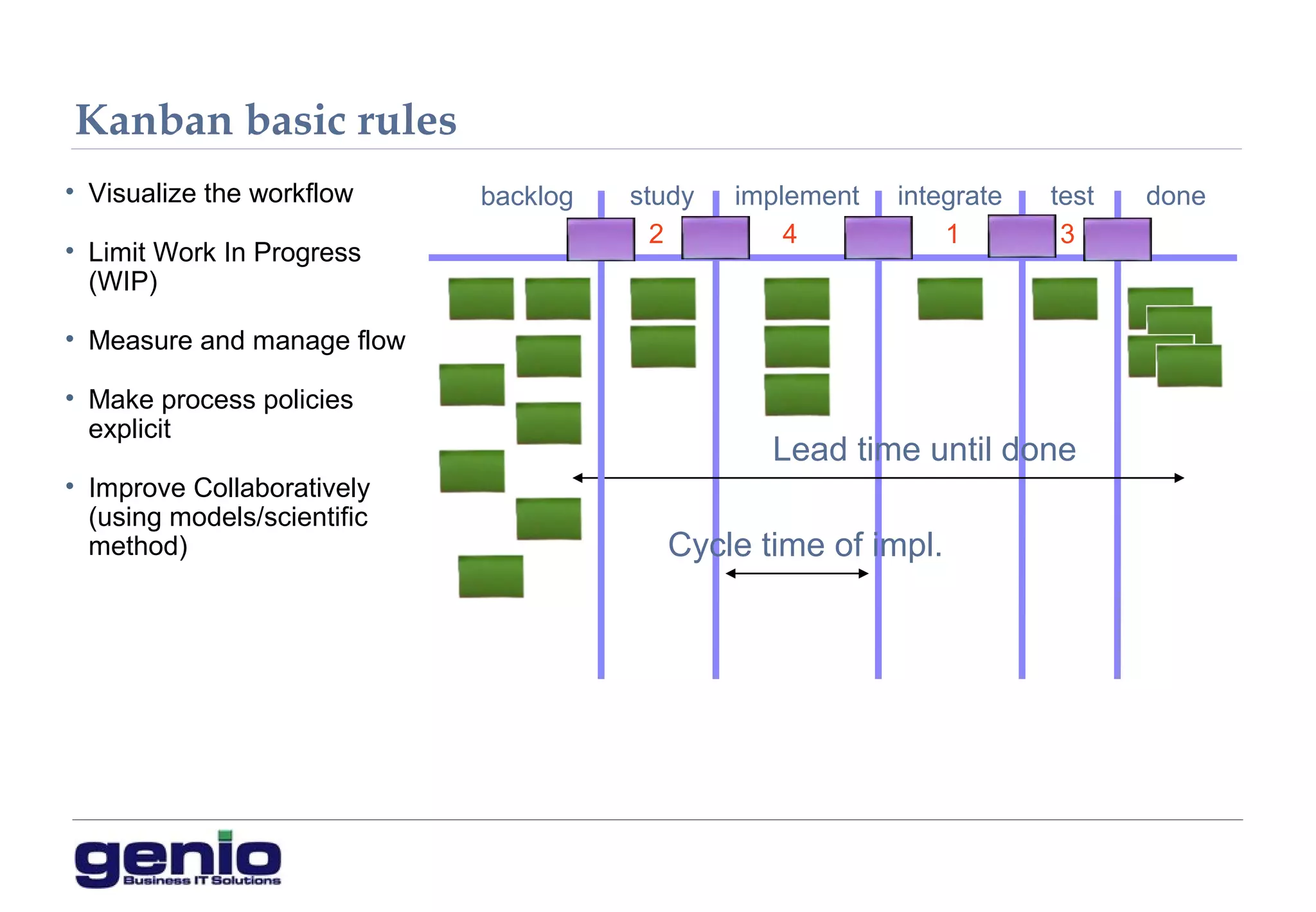 Kanban basic rules
• Visualize the workflow
• Limit Work In Progress
(WIP)
• Measure and manage flow
• Make process policies
explicit
• Improve Collaboratively
(using models/scientific
method)
study implement integrate test done
2 4 1 3
Lead time until done
Cycle time of impl.
backlog
 
