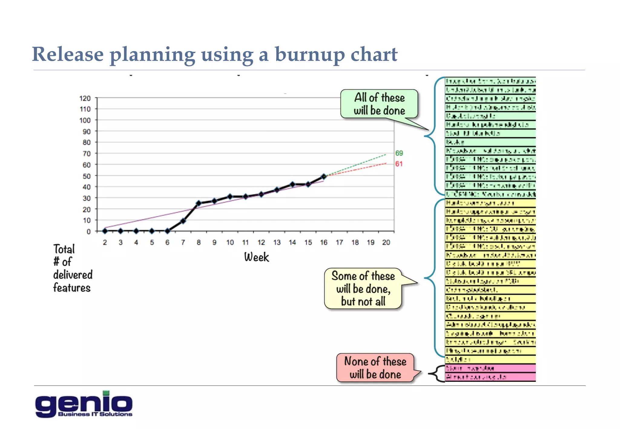 Release planning using a burnup chart
 
