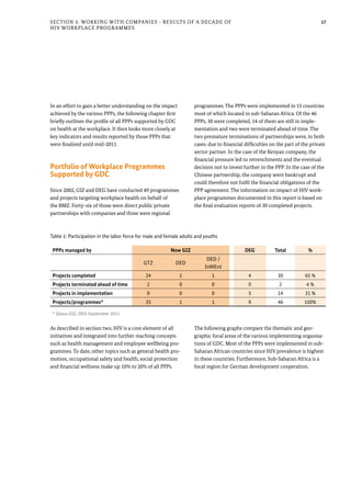 17Section 3: Working with Companies - Results of a Decade of
HIV Workplace Programmes
In an effort to gain a better understanding on the impact
achieved by the various PPPs, the following chapter first
briefly outlines the profile of all PPPs supported by GDC
on health at the workplace. It then looks more closely at
key indicators and results reported by those PPPs that
were finalized until mid-2011.
Portfolio of Workplace Programmes
Supported by GDC
Since 2002, GIZ and DEG have conducted 49 programmes
and projects targeting workplace health on behalf of
the BMZ. Forty-six of those were direct public private
partnerships with companies and three were regional
programmes. The PPPs were implemented in 15 countries
most of which located in sub-Saharan Africa. Of the 46
PPPs, 30 were completed, 14 of them are still in imple-
mentation and two were terminated ahead of time. The
two premature terminations of partnerships were, in both
cases, due to financial difficulties on the part of the private
sector partner. In the case of the Kenyan company, the
financial pressure led to retrenchments and the eventual
decision not to invest further in the PPP. In the case of the
Chinese partnership, the company went bankrupt and
could therefore not fulfil the financial obligations of the
PPP agreement. The information on impact of HIV work-
place programmes documented in this report is based on
the final evaluation reports of 30 completed projects.
As described in section two, HIV is a core element of all
initiatives and integrated into further reaching concepts
such as health management and employee wellbeing pro-
grammes. To date, other topics such as general health pro-
motion, occupational safety and health, social protection
and financial wellness make up 10% to 20% of all PPPs.
The following graphs compare the thematic and geo-
graphic focal areas of the various implementing organisa-
tions of GDC. Most of the PPPs were implemented in sub-
Saharan African countries since HIV prevalence is highest
in these countries. Furthermore, Sub-Saharan Africa is a
focal region for German development cooperation.
PPPs managed by Now GIZ DEG Total %
GTZ DED
DED /
InWEnt
Projects completed 24 1 1 4 30 65 %
Projects terminated ahead of time 2 0 0 0 2 4 %
Projects in implementation 9 0 0 5 14 31 %
Projects/programmes* 35 1 1 9 46 100%
* Status GIZ, DEG September 2011
Table 1: Participation in the labor force for male and female adults and youths
 