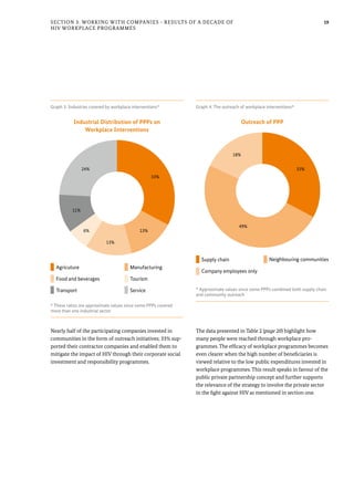 19Section 3: Working with Companies - Results of a Decade of
HIV Workplace Programmes
Nearly half of the participating companies invested in
communities in the form of outreach initiatives; 33% sup-
ported their contractor companies and enabled them to
mitigate the impact of HIV through their corporate social
investment and responsibility programmes.
The data presented in Table 2 (page 20) highlight how
many people were reached through workplace pro-
grammes. The efficacy of workplace programmes becomes
even clearer when the high number of beneficiaries is
viewed relative to the low public expenditures invested in
workplace programmes. This result speaks in favour of the
public private partnership concept and further supports
the relevance of the strategy to involve the private sector
in the fight against HIV as mentioned in section one.
Graph 3: Industries covered by workplace interventions* Graph 4: The outreach of workplace interventions*
Agricuture
Transport
Manufacturing
Food and beverages Tourism
Service
Supply chain Neighbouring communities
Company employees only
* These ratios are approximate values since some PPPs covered
more than one industrial sector
* Approximate values since some PPPs combined both supply chain
and community outreach
11%
6%
49%
33%
33%
13%
24%
18%
13%
Industrial Distribution of PPPs on
Workplace Interventions
Outreach of PPP
 