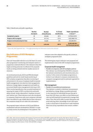 20 Section 3: Working with Companies - Results of a Decade of
HIV Workplace Programmes
Key Indicators of HIV Workplace
Programmes
Clear and measurable indicators are at the heart of a work-
place programme’s monitoring and evaluation system. A
programme is deemed effective if the indicators show that
targets are being achieved; it is efficient if the proposed
results are being achieved with the smallest amount of
resources.
As mentioned previously, ACCA and SPAA developed
guidelines and tools for result-based monitoring of
HIV workplace programmes that allow monitoring of
achievements in the areas of employee health (corporate
health management), risk reduction (risk management),
behaviour change (stigma management) and health im-
provement (health status management) referring to HIV.
Other monitoring indicators that can assist businesses in
assessing the impact of HIV on productivity and profit-
ability include ‘worker absenteeism’, ‘employee turnover’
and ‘medical costs’. These indicators were also introduced
to companies. Experiences with most companies indicated
that it was difficult to get reliable data for these indicators;
the companies simply do not collect this information.
The proposed impact indicators of ACCA and SPAA are
standardized indicators developed by UNGASS34
in order
to closely monitor the development of the epidemic. The
indicators were then adapted to the specific context at
workplace programme level.
The following key impact indicators were proposed and
implemented in most of the GDC workplace programmes:
Corporate health management
•	 Number of companies with HIV workplace policies
This indicator was developed by UNGASS to measure
the national commitments and concerted actions of a
country. In the context of workplace programme ac-
tivities it is an indicator to measure commitment of a
company’s management and its systematic approach to
implementation.
Risk management
•	 Number of counselled and tested persons
This indicator is related to individual risk assessment
and behaviour change. Being counselled and tested
is very important for individuals because they get to
know their HIV status, can reflect on their behavioural
risks and will hopefully be empowered to manage their
status. Thus, they will be able to protect themselves and
avoid infecting others. Knowledge of one’s HIV status
is also a critical factor in the decision to seek treatment.
Data from survey respondents must remain confiden-
tial.
Number
of projects
Number
of beneficiaries
% of total
beneficiaries
Public expenditures
in Euros**
Completed projects 30 878,900 46 % 4,378,615.00 €
Projects still in progress 14 977,710 51 % 5,821,866.74 €
Projects terminated ahead of time 2 65,000 3 % 291,000.00 €
TOTAL 46 1,921,610 100 %
10,491,482.00 €
(5,5 Euros per person)
* Status GIZ, DEG September 2011 **For eight partnerships this information could not be retrieved
Table 2: Beneficiaries and public expenditures
34 In 2001, 189 countries adopted a Declaration of Commitment about HIV/AIDS, agreed upon during the 26th Special Session of the
General Assembly of the United Nations (UNGASS). This declaration reflects the global consensus regarding the slowing down of the AIDS
epidemic by 2015. In an effort to monitor the progress of the Declaration, UNAIDS proposed a group of indicators for countries to enable
them to analyse the effectiveness of their HIV and AIDS strategies.
 