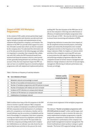22 Section 3: Working with Companies - Results of a Decade of
HIV Workplace Programmes
Impact of GDC HIV Workplace
Programmes
In the context of GDC, public private partnerships target
innovative approaches and, therefore, provide seed fund-
ing for testing of concepts and implementation of new
initiatives that go beyond a company’s core business. The
objective of the PPP is to provide initial support for activi-
ties of broader societal value which can then be sustained
by the company alone. To understand the informative val-
ue of the data presented on the following pages and tables,
it is important to remember that companies that collabo-
rate with GDC within the PPP framework benefit from
technical and financial assistance only for a short period
of time, generally lasting between two and three years. On
account of this, the most important impact the PPP con-
cept can have is to establish long-term oriented workplace
programmes with well-adapted and implemented policies
tackling HIV. The short duration of the PPPs does not al-
low for the evaluation of the long-term effectiveness or
efficiency of implemented workplace programme initia-
tives on the part of GDC – the onus lies with the company
to ensure future monitoring and evaluation of WPPs.
Using the key indicators to assess short-term impacts of
the 30 completed and documented projects, interesting
insights and noteworthy developments were revealed.
The general overview on the frequency of use of the key
impact indicators (Table 3) is helpful, as it informs which
activities of the companies concerning HIV were seen
as most productive with regard to leveraging resources
and achieving workplace programme objectives. Most
companies focused on human resource management and
behaviour change initiatives in the form of risk and stigma
management. Monitoring of indicator performance was
focused, accordingly.
No Core indicators of impact
Indicator used by
completed projects
Percentage
1 Misbeliefs reduced and knowledge increased 13 43%
2 Number of counselled and tested persons increased 24 80%
3 Number of workplace programmes with HIV policies increased 21 70%
4 Number of employees with medical aid cover increased 3 10%
5 Incidence of STI infections on company level reduced 2 7%
6 Incidence of TB infections on company level reduced 1 3%
7 Indebtedness of employees reduced 1 3%
Table 3: Overview on frequency of used key indicators
Table 4 outlines how many of the 30 companies in the PPP
chose to monitor a specific indicator. Most companies
chose the numbers of employees counselled and tested for
HIV (24 companies) and the development of a workplace
policy (21 companies) as core indicators. Another well-fa-
voured indicator was the occurrence of misbeliefs and the
level of knowledge (13 companies). Only those companies
running own health services for employees could report
on incidence data on STIs and TB. The same holds true
for the few companies providing medical aid to employ-
ees. Indebtedness as an indicator was only chosen by one
partnership because activities in this area are the result
of a more recent expansion of the workplace programme
concept.
The indicator “Number of workplace programmes with
HIV/AIDS policies increased” is often used by larger, mul-
tinational companies in order to monitor the status of a
newly implemented workplace programmes or specific
programme components in other branches. It indicates
the commitment or performance of the company’s em-
ployee health management (corporate management). The
French multinational cement producer Lafarge is a good
example. The former GTZ supported Lafarge’s develop-
 