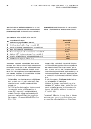 24 Section 3: Working with Companies - Results of a Decade of
HIV Workplace Programmes
Table 4 indicates the reported improvements for each in-
dicator. Of the 21 companies that chose the development
of a workplace policy as an indicator, 20 (95%) designed a
workplace programme policy during the PPP and imple-
mented it upon termination of the PPP project contract.
No
Core indicators of impact
(n= number of projects with this indicator)
Improvement
reported
1 Misbeliefs reduced and knowledge increased (n=13) 10 (77%)
2 Number of counselled and tested persons increased (n=24) 19 (79%)
3 WPPs with HIV policies increased (n=21) 20 (95%)
4 Number of employees with medical aid cover increased (n=3) 2 (67%)
5 Incidence of STI infections on company level reduced (n=2) 2 (100%)
6 Incidence of TB infections on company level reduced (n=1) 1 (100%)
7 Indebtedness of employees reduced (n=1) 1 (100%)
Table 4: Reported impact according to core indicators
The indicator ‘Number of counselled and tested persons
increased,’ which refers to the performance of a company’s
risk management, was used by 24 of 30 companies. Almost
80% of the 24 workplace programmes measured the im-
pact of their risk management initiative within a period of
three years and could claim an increased uptake of HCT as
a result of their activities. Examples are:
•	 Ohlthaver & List from Namibia reported an HCT uptake
which increased from 51% to 80% in the supply chain
component of their workplace programme (50.000
beneficiaries);
•	 The Walvis Bay Corridor Group from Namibia reported
a corresponding increase in HCT uptake from an
average of 50% to about 80% among the transport
companies belonging to the group. Companies with
longer, more established HCT activities scored better
than companies with newly established HCT services
(86% vs. 77%);
•	 Ashoka Cement from Nigeria reported that communi-
ties covered by their community outreach programme
also made better use of the HCT services. The ratio of
users increased from 65% to 81% (10.000 beneficiaries);
•	 Tobacco farmers from Zimbabwe could motivate 65% of
community members to take an HIV test with the help
of mobile HCTs (10.000 beneficiaries). Before, it had been
45%;
•	 In 2007, three quarters of the Lafarge workforce in Af-
rica participated in HCT campaigns;
•	 Wakulima Tea Company from Tanzania reported an
increase of HCT uptake to 50% as a result of their com-
munity outreach programme (80.000 beneficiaries) in
the years 2004-2005. The uptake rate increased from
17% in 2003-2004.
The case study of Zambian Breweries Group on risk man-
agement provides an overview on the benefits of volun-
tary counselling and testing initiatives at the workplace.
 