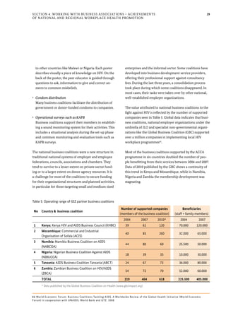 29
to other countries like Malawi or Nigeria. Each poster
describes visually a piece of knowledge on HIV. On the
back of the poster, the peer educator is guided through
questions to ask, information to give and correct an-
swers to common misbeliefs.
•	 Condom distribution
Many business coalitions facilitate the distribution of
government or donor-funded condoms to companies.
•	 Operational surveys such as KAPB
Business coalitions support their members in establish-
ing a sound monitoring system for their activities. This
includes a situational analysis during the set-up phase
and common monitoring and evaluation tools such as
KAPB surveys.
The national business coalitions were a new structure in
traditional national systems of employer and employee
federations, councils, associations and chambers. They
tend to survive to a lesser extent on private sector fund-
ing or to a larger extent on donor agency resources. It is
a challenge for most of the coalitions to secure funding
for their organizational structures and planned activities,
in particular for those targeting small and medium sized
enterprises and the informal sector. Some coalitions have
developed into business development service providers,
offering their professional support against consultancy
fees. During the last three years, a consolidation process
took place during which some coalitions disappeared. In
most cases, their tasks were taken over by other national,
well-established employer organizations.
The value attributed to national business coalitions to the
fight against HIV is reflected by the number of supported
companies seen in Table 5. Global data indicates that busi-
ness coalitions, national employer organizations under the
umbrella of ILO and specialist non-governmental organi-
zations like the Global Business Coalition (GBC) supported
over a million companies in implementing local HIV
workplace programmes41
.
Most of the business coalitions supported by the ACCA
programme in six countries doubled the number of peo-
ple benefitting from their services between 2004 and 2007.
Data of 2010 published by the GBC shows a continuity of
this trend in Kenya and Mozambique, while in Namibia,
Nigeria and Zambia the membership development was
stagnating.
Section 4: Working with Business Associations – Achievements
of National and Regional Workplace Health Promotion
41 World Economic Forum: Business Coalitions Tackling AIDS. A Worldwide Review of the Global Health Initiative (World Economic
Forum) in cooperation with UNAIDS, World Bank and GTZ. 2008
No Country & business coalition
Number of supported companies
(members of the business coalition)
Beneficiaries
(staff + family members)
2004 2007 2010* 2004 2007
1 Kenya: Kenya HIV and AIDS Business Council (KHBC) 39 61 120 70.000 120.000
2 Mozambique: Commercial and Industrial
Organisation of Sofala (ACIS)
40 85 260 32.000 65.000
3 Namibia: Namibia Business Coalition on AIDS
(NABCOA)
44 80 60 25.500 50.000
4 Nigeria: Nigerian Business Coalition Against AIDS
(NIBUCCA)
18 39 35 10.000 30.000
5 Tanzania: AIDS Business Coalition Tanzania (ABCT) 24 67 73 36.000 80.000
6 Zambia: Zambian Business Coalition on HIV/AIDS
(ZBCA)
54 72 70 52.000 60.000
TOTAL 219 404 618 225.500 405.000
* Data published by the Global Business Coalition on Health (www.gbcimpact.org)
Table 5: Operating range of GIZ partner business coalitions
 