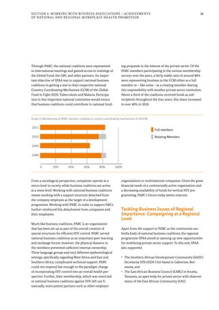 31
Through PABC, the national coalitions were represented
in international meetings and gained access to trainings of
the Global Fund, the GBC and other partners. An impor-
tant objective of SPAA was to support national business
coalitions in getting a seat in their respective national
Country Coordinating Mechanism (CCM) of the Global
Fund to Fight AIDS, Tuberculosis and Malaria. Participa-
tion in this important national committee would ensure
that business coalitions could contribute to national fund-
ing proposals in the interest of the private sector. Of the
PABC members participating in the various membership
surveys over the years, a fairly stable ratio of around 80%
were representing business in the CCM either as a full
member or – like some – as a rotating member sharing
this responsibility with another private sector institution.
About a third of the coalitions received funds as sub-
recipients throughout the four years; this share increased
to over 40% in 2010.
Section 4: Working with Business Associations – Achievements
of National and Regional Workplace Health Promotion
From a sociological perspective, companies operate at a
micro level in society while business coalitions are active
at a meso level. Working with national business coalitions
meant working with a support structure detached from
the company employee as the target of a development
programme. Working with PABC in order to support NBCs
further reinforced this detachment from companies and
their employees.
Much like business coalitions, PABC is an organization
that has been set up as part of the overall creation of
special structures for efficient HIV control. PABC served
national business coalitions as an important peer-learning
and exchange forum; however, the physical distance to
the members prevented sufficient internal ownership.
Three language groups and very different epidemiological
settings, specifically regarding West Africa and East and
Southern Africa, complicated technical support. PABC
could not respond fast enough to the paradigm change
of incorporating HIV control into an overall health per-
spective. Further, their membership, which was restricted
to national business coalitions against HIV, left out fi-
nancially, more potent partners such as other employer
organizations or multinational companies. Given the great
financial needs of a continentally active organization and
a decreasing availability of funds for vertical HIV pro-
gramming, PABC’s future today seems insecure.
Tackling Business Issues of Regional
Importance: Campaigning at a Regional
Level
Apart from the support to PABC as the continental um-
brella body of national business coalitions, the regional
programme SPAA aimed at opening up new opportunities
for mobilizing private sector support. To this end, SPAA
also supported
•	 The Southern African Development Community (SADC)
Secretariat HIV/AIDS Unit based in Gaborone, Bot-
swana, and
•	 The East African Business Council (EABC) in Arusha,
Tanzania, an apex body for private sector with observer
status of the East African Community (EAC).
Graph 6: Membership of PABC member coalitions in country coordinating mechanisms of GFATM
2011
2010
2009
2008
Full members
Rotating Members
0	 20%	40%	60%	80%	100%
 