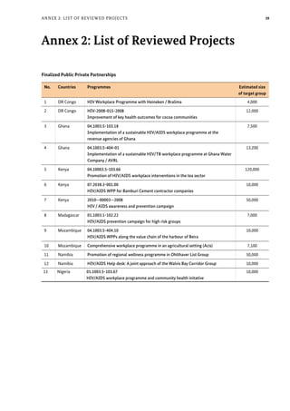 39Annex 2: List of Reviewed Projects
Annex 2: List of Reviewed Projects
No. Countries Programmes Estimated size
of target group
1 DR Congo HIV Workplace Programme with Heineken / Bralima 4,000
2 DR Congo HIV-2008-015-2008
Improvement of key health outcomes for cocoa communities
12,000
3 Ghana 04.1003.5-103.18
Implementation of a sustainable HIV/AIDS workplace programme at the
revenue agencies of Ghana
7,500
4 Ghana 04.1003.5-404-01
Implementation of a sustainable HIV/TB workplace programme at Ghana Water
Company / AVRL
13,200
5 Kenya 04.10003.5-103.66
Promotion of HIV/AIDS workplace interventions in the tea sector
120,000
6 Kenya 07.2038.3-001.00
HIV/AIDS WPP for Bamburi Cement contractor companies
10,000
7 Kenya 2010--00003--2008
HIV / AIDS awareness and prevention campaign
50,000
8 Madagascar 01.1003.1-102.22
HIV/AIDS prevention campaign for high risk groups
7,000
9 Mozambique 04.1003.5-404.10
HIV/AIDS WPPs along the value chain of the harbour of Beira
10,000
10 Mozambique Comprehensive workplace programme in an agricultural setting (Acis) 7,100
11 Namibia Promotion of regional wellness programme in Ohlthaver List Group 50,000
12 Namibia HIV/AIDS Help desk: A joint approach of the Walvis Bay Corridor Group 10,000
13 Nigeria 01.1003.5-103.67
HIV/AIDS workplace programme and community health initative
10,000
Finalized Public Private Partnerships
 