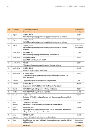 40 Annex 2: List of Reviewed Projects
No. Countries Finalized PPPs continued:
Programmes
Estimated size
of target group
14 Nigeria 04.1003.5-404.06
HIV/AIDS workplace programme in supply chain companies of Unilever
2,500
15 Nigeria 04.1003.5-404.07
HIV/AIDS workplace programme in supply chain companies of Guinness
8,500
16 Nigeria 04.1003.5-404.08
HIV/AIDS workplace programme in supply chain companies of Nigerian
Breweries
Information
not available
17 South Africa 2007.00042-2007
HIV/AIDS workplace programmes for SMEs in Eastern Cape
12,000
18 South Africa 2004.1003.5-404.04
Kaefer AIDS Relief Programme (KARP)
1,000
19 South Africa 2005-125
Fighting over-indebtedness and introducing financial wellness
2,800
20 South Africa 98.4203.0-103.08
Daimler HIV/AIDS Project, South Africa
60,000
21 South Africa 01.1003.1-102.20
Established HIV/AIDS workplace programmes in South Africa (Bosch, VW,
Rosch, T-Systems)
7,000
22 Tanzania Comprehensive HIV and AIDS WPP for Mbeya Cement 300
23 Tanzania 04.1003.5-404.09
Comprehensive HIV/AIDS Control in the Tanzanian Tea Industry
180,000
24 Uganda HIV/AIDS Workplace Programme at Finlays Tea Estates 8,000
25 Zambia HIV/AIDS WPPs for Agriflora Ltd. In Zambia 15,000
26 Zimbabwe 04.1003.5-404.14
Combating HIV/AIDS at tobacco farmers, their dependants and communities in
Zimbabwe
100,000
27 Africa
regional
Central-Africa 98.4203.0
HIV and AIDS in the private sector (Heineken/Bralima Breweries)
10,000
28 Africa
regional
2007-00043-2007
Improving HIV/AIDS prevention and health care for workers and their families
of 8 agro-industrial companies in 5 countries
126,000
29 Africa
regional
2007-00044_2007
Filtisac - HIV Maßnahme im Rahmen von Ivoire Coton
35,000
30 World Global Compact and Safety and Health (involving Volkswagen branches in Brasil
and South Africa)
Information
not available
SUBTOTAL 878,900
 