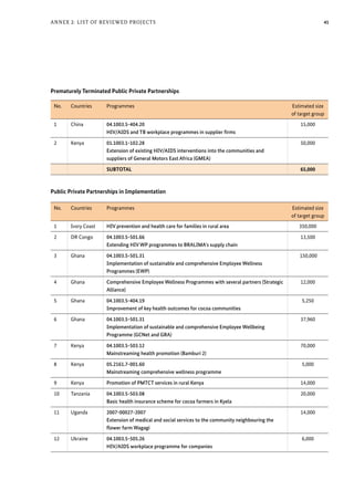41Annex 2: List of Reviewed Projects
No. Countries Programmes Estimated size
of target group
1 China 04.1003.5-404.20
HIV/AIDS and TB workplace programmes in supplier firms
15,000
2 Kenya 01.1003.1-102.28
Extension of existing HIV/AIDS interventions into the communities and
suppliers of General Motors East Africa (GMEA)
50,000
SUBTOTAL 65,000
Prematurely Terminated Public Private Partnerships
Public Private Partnerships in Implementation
No. Countries Programmes Estimated size
of target group
1 Ivory Coast HIV prevention and health care for families in rural area 350,000
2 DR Congo 04.1003.5-501.66
Extending HIV WP programmes to BRALIMA's supply chain
13,500
3 Ghana 04.1003.5-501.31
Implementation of sustainable and comprehensive Employee Wellness
Programmes (EWP)
150,000
4 Ghana Comprehensive Employee Wellness Programmes with several partners (Strategic
Alliance)
12,000
5 Ghana 04.1003.5-404.19
Improvement of key health outcomes for cocoa communities
5,250
6 Ghana 04.1003.5-501.31
Implementation of sustainable and comprehensive Employee Wellbeing
Programme (GCNet and GRA)
37,960
7 Kenya 04.1003.5-503.12
Mainstreaming health promotion (Bamburi 2)
70,000
8 Kenya 05.2161.7-001.60
Mainstreaming comprehensive wellness programme
5,000
9 Kenya Promotion of PMTCT services in rural Kenya 14,000
10 Tanzania 04.1003.5-503.08
Basic health insurance scheme for cocoa farmers in Kyela
20,000
11 Uganda 2007-00027-2007
Extension of medical and social services to the community neighbouring the
flower farm Wagagi
14,000
12 Ukraine 04.1003.5-505.26
HIV/AIDS workplace programme for companies
6,000
 