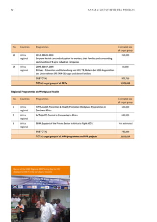 42 Annex 2: List of Reviewed Projects
No. Countries Programmes Estimated size
of target group
13 Africa
regional
2010-00049-2010
Improve health care and education for workers, their families and surrounding
communities of 8 agro-industrial companies
250,000
14 Africa
regional
2009_00047_2009
Filtisac - Prävention und Behandlung von HIV, TB, Malaria bei 5000 Angestellten
der Unternehmen IPS (WA-) Gruppe und deren Familien
30,000
SUBTOTAL 977,710
TOTAL target group of all PPPs 1,921,610
Regional Programmes on Workplace Health
No. Countries Programmes Estimated size
of target group
1 Africa
regional
AWiSA AIDS Prevention & Health Promotion Workplace Programmes in
Southern Africa
100,000
2 Africa
regional
ACCA AIDS Control in Companies in Africa 630,000
3 Africa
regional
SPAA Support of the Private Sector in Africa to Fight AIDS Not estimated
SUBTOTAL 730,000
TOTAL target group of all WPP programmes and PPP projects 2,651,610
Banner of the EABC Regional CEO Testing Day for HIV
displayed at ABCT in Dar es Salaam, Tanzania
 