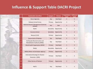 Disaster & Climate Resilience Improvement ProjectInfluence & Support Table DACRI Project
Stakeholders Identified Category Interest
Importance
Level
Influence
Level
1 Donor Agencies Key Real Need 5 5
2 Pakistan Armed Forces Primary Opportunity 3
5
3
National Disaster Management Authority
(NDMA)
Key Risk 5 5
4 Banks Secondary Opportunity 3 1
5 Insurance Sector Secondary Opportunity 4 2
6 Rescue-(1122) Primary Opportunity 5 3
7 Government of Pakistan Key Real Need 5 5
8
Earthquake Reconstruction and
Rehabilitation Authority (ERRA)
Key Real Need 5 3
9 World Health Organization (WHO) Primary Real Need 5 3
10 Media Secondary Opportunity 4 5
11 WASA (Water and Sanitation Agency) Primary Opportunity 5 2
12
International Strategy for Disaster
Reduction (ISDR)
Primary Real Need 5 3
13 Police Service of Pakistan Primary Opportunity 3 5
14 NGO’s Key Real Need 5 3 17
 