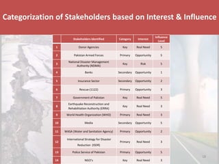 Disaster & Climate Resilience Improvement ProjectCategorization of Stakeholders based on Interest & Influence
Stakeholders Identified Category Interest
Influence
Level
1 Donor Agencies Key Real Need 5
2 Pakistan Armed Forces Primary Opportunity 5
3
National Disaster Management
Authority (NDMA)
Key Risk 5
4 Banks Secondary Opportunity 1
5 Insurance Sector Secondary Opportunity 2
6 Rescue-(1122) Primary Opportunity 3
7 Government of Pakistan Key Real Need 5
8
Earthquake Reconstruction and
Rehabilitation Authority (ERRA)
Key Real Need 3
9 World Health Organization (WHO) Primary Real Need 3
10 Media Secondary Opportunity 5
11 WASA (Water and Sanitation Agency) Primary Opportunity 2
12
International Strategy for Disaster
Reduction (ISDR)
Primary Real Need 3
13 Police Service of Pakistan Primary Opportunity 5
14 NGO’s Key Real Need 3
18
 