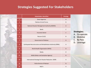 Disaster & Climate Resilience Improvement ProjectStrategies Suggested For Stakeholders
19
Stakeholders Identified Strategy
1 Donor Agencies A
2 Pakistan Armed Forces B
3 National Disaster Management Authority (NDMA) A
4 Banks C
5 Insurance Sector C
6 Rescue-(1122) B
7 Government of Pakistan A
8 Earthquake Reconstruction and Rehabilitation Authority (ERRA) A
9 World Health Organization (WHO) D
10 Media D
11 WASA (Water and Sanitation Agency) B
12 International Strategy for Disaster Reduction (ISDR) A
13 Police Service of Pakistan B
14 NGO’s A
Strategies:
A. Co-operate
B. Mobilize
C. By Pass
D. Leverage
 