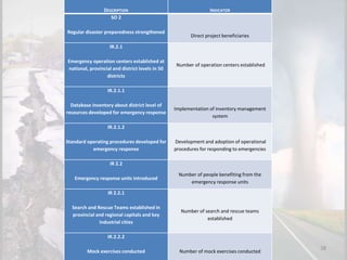 28
DESCRIPTION INDICATOR
SO 2
Regular disaster preparedness strengthened
Direct project beneficiaries
IR.2.1
Emergency operation centers established at
national, provincial and district levels in 50
districts
Number of operation centers established
IR.2.1.1
Database inventory about district level of
resources developed for emergency response
Implementation of inventory management
system
IR.2.1.2
Standard operating procedures developed for
emergency response
Development and adoption of operational
procedures for responding to emergencies
IR 2.2
Emergency response units introduced
Number of people benefiting from the
emergency response units
IR 2.2.1
Search and Rescue Teams established in
provincial and regional capitals and key
industrial cities
Number of search and rescue teams
established
IR.2.2.2
Mock exercises conducted Number of mock exercises conducted
 