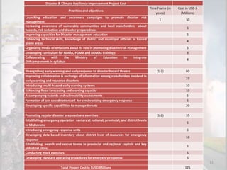 31
Disaster & Climate Resilience Improvement Project Cost
Priorities and objectives
Time Frame (in
years)
Cost in USD-$
(Millions)
Launching education and awareness campaigns to promote disaster risk
management
1 30
Increasing awareness of vulnerable communities and local stakeholders about
hazards, risk reduction and disaster preparedness
5
Improving capacities for Disaster management education 5
Enhancing technical skills, knowledge of district and municipal officials in hazard
prone areas
4
Organizing media orientations about its role in promoting disaster risk management 5
Developing curriculum for NDMA, PDMA and DDMAs trainings 3
Collaborating with the Ministry of Education to integrate
DM components in syllabus
8
Strenghthing early warning and early response to disaster hazard threats (1-2) 60
Improving collaboration & exchange of information among stakeholders involved in
early warning and response disasters
10
Introducing multi-hazard early warning systems 10
Enhancing flood forecasting and warning capacity 10
Accompanying hazards and vulnerability assessments 5
Formation of join coordination cell for synchronizing emergency response 5
Developing specific capabilities to manage threats 20
Promoting regular disaster preparedness exercises (1-2) 35
Establishing emergency operation centers at national, provincial, and district levels
in 50 districts
5
Introducing emergency response units 5
Developing data based inventory about district level of resources for emergency
response
10
Establishing search and rescue teams in provincial and regional capitals and key
industrial cities
5
Conducting mock exercises 5
Developing standard operating procedures for emergency response 5
Total Project Cost in $USD Millions 125
 