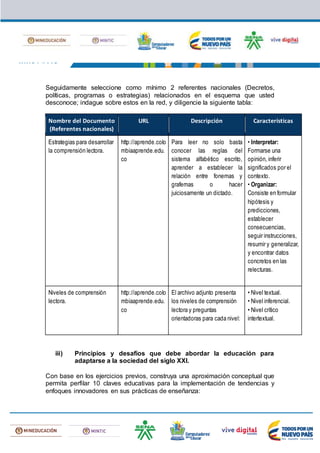 Seguidamente seleccione como mínimo 2 referentes nacionales (Decretos,
políticas, programas o estrategias) relacionados en el esquema que usted
desconoce; indague sobre estos en la red, y diligencie la siguiente tabla:
Nombre del Documento
(Referentes nacionales)
URL Descripción Características
Estrategias para desarrollar
la comprensión lectora.
http://aprende.colo
mbiaaprende.edu.
co
Para leer no solo basta
conocer las reglas del
sistema alfabético escrito,
aprender a establecer la
relación entre fonemas y
grafemas o hacer
juiciosamente un dictado.
• Interpretar:
Formarse una
opinión, inferir
significados por el
contexto.
• Organizar:
Consiste en formular
hipótesis y
predicciones,
establecer
consecuencias,
seguir instrucciones,
resumir y generalizar,
y encontrar datos
concretos en las
relecturas.
Niveles de comprensión
lectora.
http://aprende.colo
mbiaaprende.edu.
co
El archivo adjunto presenta
los niveles de comprensión
lectora y preguntas
orientadoras para cada nivel:
• Nivel textual.
• Nivel inferencial.
• Nivel crítico
intertextual.
iii) Principios y desafíos que debe abordar la educación para
adaptarse a la sociedad del siglo XXI.
Con base en los ejercicios previos, construya una aproximación conceptual que
permita perfilar 10 claves educativas para la implementación de tendencias y
enfoques innovadores en sus prácticas de enseñanza:
 