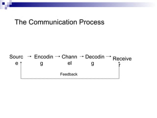 The Communication Process Receiver  Feedback  Decoding Channel Encoding Source 