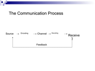 The Communication Process
Receive
r
Feedback
Decoding
ChannelEncodingSource
 