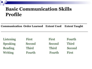 Basic Communication Skills
Profile
________________________________________________
Communication Order Learned Extent Used Extent Taught
____________________________________________
Listening First First Fourth
Speaking Second Second Third
Reading Third Third Second
Writing Fourth Fourth First
 