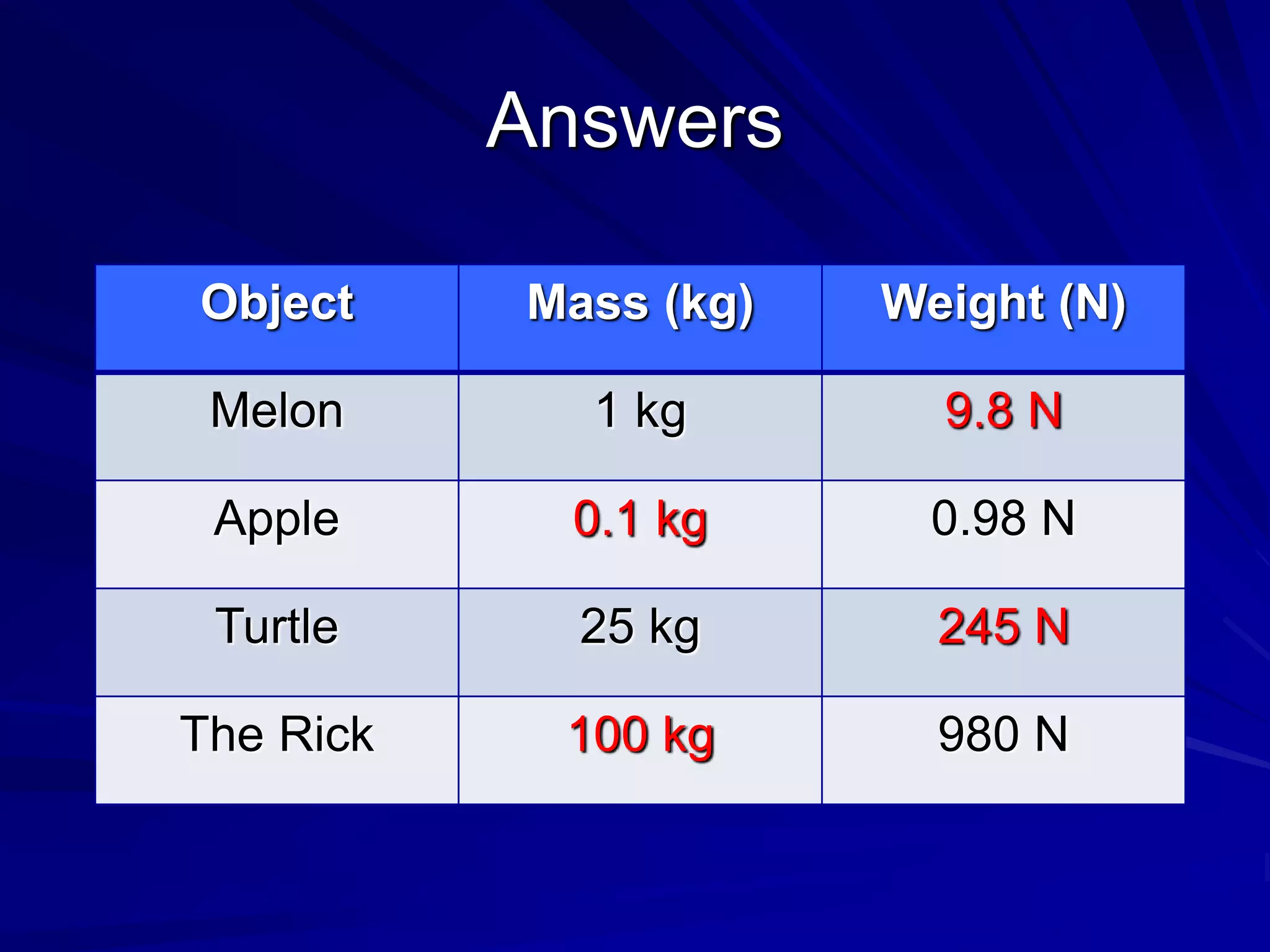 Answers
Object Mass (kg) Weight (N)
Melon 1 kg 9.8 N
Apple 0.1 kg 0.98 N
Turtle 25 kg 245 N
The Rick 100 kg 980 N
 