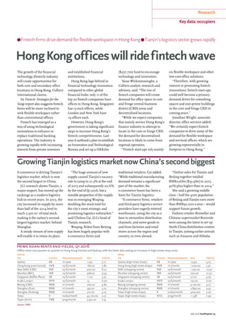 July 2016 AsiaProperty | 33
Research
Key data: occupiers
Fintech firms drive demand for flexible workspace in Hong Kong Tianjin’s logistics sector grows rapidly
HongKongofficeswillridefintechwave
The growth of the financial
technology (fintech) industry
will create opportunities for
both core and secondary office
locations in Hong Kong, Colliers
International claims.
Its Fintech: Strategies for the
Surge report also suggests fintech
firms will be more inclined to
seek flexible workspace rather
than conventional offices.
Fintech has emerged as a
way of using technological
innovations to enhance or
replace traditional banking
operations. The industry is
growing rapidly with increasing
interest from private investors
and established financial
institutions.
Hong Kong lags behind in
financial technology innovation
compared to other global
financial hubs; only 11 of the
top 20 fintech companies have
offices in Hong Kong. Singapore
has 15 such offices, while
London and New York have
19 offices each.
However, Hong Kong’s
government is taking significant
steps to increase Hong Kong’s
fintech competitiveness. Last
year it outlined a plan to establish
an Innovation and Technological
Bureau and set up a HK$2bn
($257.7m) fund to encourage
technology and innovation.
Yasas Wickramasinghe, a
Colliers analyst, research and
advisory, said: “The rise of
fintech companies will create
demand for office space in core
and fringe central business
district (CBD) areas and
decentralised locations.
“While we expect companies
that mainly service Hong Kong’s
finance industry to attempt to
locate in the core or fringe CBD,
the demand for decentralised
locations is likely to come from
regional operators.
“Fintech start-ups rely mainly
on flexible workspace and other
low-cost office solutions.
“Therefore, with growing
interest in promoting fintech
innovations, fintech start-ups
could well become a primary
demand driver for coworking
spaces and non-prime buildings
in the core and fringe CBD in
coming years.”
Jonathan Wright, associate
director, office services added:
“We certainly expect fintech
companies to drive some of the
demand for flexible workspace
and serviced offices, which are
growing exponentially in
footprint in Hong Kong.”
OFFICE RETAIL
City Currency Measurement/period Rent Yield (%) City Currency Measurement/period Rent Yield (%)
Sydney A$ m2
/year 1,091 5.13 Sydney (high-street shops) A$ m2
/year 13,975 4.75
Hong Kong (core Central) HK$ sq ft/month 166.00 2.80 Hong Kong (high-street shops) HK$ m2
/month 1,200.00 3.30
New Delhi (CBD) INR sq ft/month 400.00 8.23 Delhi (shopping centre) INR sq ft/month 1,250.00 10.50
Mumbai (BKC) INR sq ft/month 308.00 9.43 Mumbai (shopping centre) INR sq ft/month 700.00 12.50
Singapore (Raffles Place) S$ sq ft/month 11.00 3.50 Singapore (shopping centre) S$ sq ft/month 52.00 4.95
Kuala Lumpur MYR sq ft/month 14 6.00 Kuala Lumpur MYR sq ft/month 150.00 6.00
Beijing (CBD) RMB m2
/month 700.00 4.80 Beijing (shopping centre) RMB m2
/month 4,100.00 4.75
Shanghai (Puxi) RMB m2
/month 395.00 4.25 Shanghai (shopping centre) RMB m2
/month 2,890.00 4.45
Shanghai (Pudong) RMB m2
/month 510.00 4.25 Tokyo (high-street shops) ¥ tsubo/month 400,000 3.00
Tokyo ¥ tsubo/month 45,100.00 3.25 Taipei (high-street shops) NTD ping/month 11,338 2.90
Taipei (XinYi) TW$ ping/month 3,350.00 2.35
prime asian rents and yields, q1 2016
Office rents rose quarter on quarter in Hong Kong Central and Sydney, with the latter also seeing an increase in high-street shop rents
Source: CBRE
GrowingTianjinlogisticsmarketnowChina’ssecondbiggest
E-commerce is driving Tianjin’s
logistics market, which is now
the second largest in China.
JLL research shows Tianjin, a
major seaport, has moved up the
rankings as a modern logistics
hub in recent years. In 2015, the
city increased its supply by more
than half of the 2014 level to
reach 2.9m m2
of total stock,
making it the nation’s second-
largest logistics market, behind
Shanghai.
A steady stream of new supply
will enable it to retain its place.
“The huge amount of new
supply caused Tianjin’s vacancy
rate to jump to 21.3% at the end
of 2015 and subsequently 20.6%
by the end of Q1 2016, but a
sizeable proportion of the supply
was in emerging Wuqing,
doubling the stock total for
the city’s most strategic and
promising logistics submarket,”
said Chelsea Cai, JLL’s head of
Tianjin research.
Wuqing, 80km from Beijing,
has been hugely popular with
e-commerce firms and
traditional retailers, Cai added.
“While traditional manufacturing
demand remains a significant
part of the market, the
e-commerce boom has been a
boon for Tianjin logistics.
“E-commerce firms, retailers
and third-party logistics service
providers have eagerly entered
warehouses, using the city as a
base to streamline distribution
channels, and move goods to
and from factories and retail
stores across the region and
country, or even abroad.
“Online sales for Tianjin and
Beijing together totalled
RMB226bn [$33.9bn] in 2015,
40%-plus higher than in 2014.”
She said a growing middle
class – half the 40m population
of Beijing and Tianjin earn more
than RMB30,000 a year – would
support future growth.
Fashion retailer Bestseller and
Chinese supermarket Renrenle
were among the latest to set up
North China distribution centres
in Tianjin, joining earlier arrivals
such as Amazon and Alibaba.
 