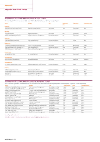 34 | AsiaProperty July 2016
Research
Key data: Non-listed sector
asiaproperty capital raising update: live funds
Starcrest Capital Partners has launched its second China Real Estate Fund, with target equity of $300m
Vehicle Manager Type Target equity
($m)
Target sector Geographical focus
JUNE 2016
Starcrest China Real Estate Fund ll Starcrest Capital Partners Not known 300 Diversified Asia
MAY 2016
Trinity Asia Fund III Trinity Investments Not known 500 Diversified Japan
LaSalle Asia Opportunity Fund V LaSalle Investment Management Limited partnership 750 Diversified Asia
APRIL 2016
Gaw Capital Asia Hotel Fund Gaw Capital Partners Limited partnership 250 Hotel Asia
MARCH 2016
Godrej Residential Investment Program II Godrej Fund Management Not known 250 Residential India
Gaw Capital Real Estate Gateway Fund V Gaw Capital Partners Limited partnership 1,300 Diversified Asia
DREAM Mezzanine Debt Fund IV Diamond Realty Management GK 147 Debt Japan
JANUARY 2016
SC Capital Core Fund SC Capital Partners Limited partnership 400 Diversified Asia
NOVEMBER 2015
AREA Industrial Development l AREA Management Not known 154 Industrial Malaysia
SEPTEMBER 2015
EW Special Opportunities Fund ll Edelweiss Alternative Asset Advisors Limited partnership 1,000 Debt India
JULY 2015
GLP China Logistics Fund II Global Logistics Partners Limited partnership 3,000 Industrial China
Pramerica Asia Property Fund III Pramerica Real Estate Investors Limited partnership 2,000 Diversified Asia
Star Fund II ArthVeda Fund Management Not known 250 Residential India
ASHA Fund ArthVeda Fund Management AIF CAT II 300 Residential India
Source: Property Funds Research
To have funds included in this table, please email information to Jane Fear: jf@propertyfundsresearch.com
asiaproperty capital raising update: pending funds
PAG’s Secured Capital Real Estate Partners VI and Ascendas’s core office vehicle are the biggest pending funds, targeting $1.5bn and $1.4bn respectively
Vehicle Manager Type Target equity $m Sector Geographical focus
PAG Secured Capital Real Estate Partners VI PAG Investment Management Limited partnership 1,500 Debt Asia
Ascendas Asia-Pacific Core Office Fund Ascendas Limited partnership 1,440 Office Asia
Orange Grove Japan Real Estate I Orange Grove Capital Management Not known 1,000 Diversified Asia
Savills IM Asia Fund III Savills Investment Management Not Known 1,000 Diversified Asia
Redwood Japan Logistics Fund ll Redwood Group Limited partnership 1,000 Industrial Japan
Blackrock Asia Fund IV Blackrock Limited partnership 1,000 Diversified Asia
Alpha Asia Macro Trends Fund III Alpha Investment Partners Investment company 1,000 Diversified Asia
Aetos Capital Asia V Aetos Capital Limited partnership 999 Diversified Asia
Forum Asia Realty Investments IV Forum Partners Limited partnership 500 Debt Asia
Heitman Asia-Pacific Property Investors Heitman International Limited partnership 500 Diversified Asia
CITIC Residential Development Fund CITIC Capital Limited partnership 394 Residential Asia
India Debt & Yield Opportunity Fund RootCorp Investment Management Not known 250 Diversified Asia
NARA Japan Hotel Fund Swiss-Asia Asset Management Not known 200 Hotel Japan
India Realty Excellence Fund III Motilal Oswal Real Estate Limited partnership 158 Debt Asia
TCM Tokyo Office Fund Tokyo Capital Management Not known 35 Office Asia
Greater Tokyo Office Fund II Savills Investment Management Limited partnership n.a. Office Japan
 