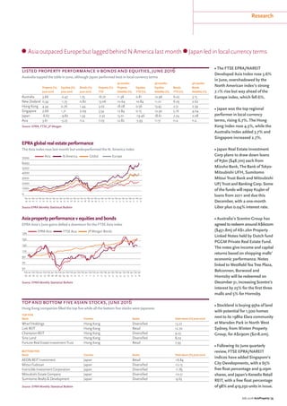 Research
July 2016 AsiaProperty | 35
Asia outpaced Europe but lagged behind N America last month Japan led in local currency terms
• The FTSE EPRA/NAREIT
Developed Asia Index rose 3.6%
in June, overshadowed by the
North American index’s strong
7.1% rise but way ahead of the
Europe index, which fell 6%.
• Japan was the top regional
performer in local currency
terms, rising 6.7%. The Hong
Kong Index rose 4.3%, while the
Australia Index added 3.7% and
Singapore increased 2.7%.
• Japan Real Estate Investment
Corp plans to draw down loans
of ¥5bn ($48.7m) each from
Mizuho Bank, The Bank of Tokyo-
Mitsubishi UFH, Sumitomo
Mitsui Trust Bank and Mitsubishi
UFJ Trust and Banking Corp. Some
of the funds will repay ¥24bn of
loans from 2011 and due this
December, with a one-month
Libor plus 0.04% interest rate.
• Australia’s Scentre Group has
agreed to redeem around A$600m
($451.8m) of A$1.2bn Property
Linked Notes held by Dutch fund
PGGM Private Real Estate Fund.
The notes give income and capital
returns based on shopping malls’
economic performance. Notes
linked to Westfield Tea Tree Plaza,
Belconnen, Burwood and
Hornsby will be redeemed on
December 31, increasing Scentre’s
interest by 25% for the first three
malls and 5% for Hornsby.
• Stockland is buying 95ha of land
with potential for 1,500 homes
next to its 198ha Elara community
at Marsden Park in North West
Sydney, from Winten Property
Group, for A$290m ($218.2m).
• Following its June quarterly
review, FTSE EPRA/NAREIT
indices have added Singapore’s
City Developments, with a 65%
free float percentage and 9.09m
shares, and Japan’s Kenedix Retail
REIT, with a free float percentage
of 98% and 419,250 units in issue.
Source: EPRA Monthly Statistical Bulletin
0
1000
2000
3000
4000
5000
6000
7000 Asia N America Global Europe
Dec
99
Jun
00
Dec
00
Jun
01
Dec
01
Jun
02
Dec
02
Jun
03
Dec
03
Jun
04
Dec
04
Jun
05
Dec
05
Jun
06
Dec
06
Jun
07
Dec
07
Jun
08
Dec
08
Jun
09
Dec
09
Jun
10
Dec
10
Jun
11
Dec
11
Jun
12
Dec
12
Jun
13
Dec
13
Jun
14
Dec
14
Jun
15
Dec
15
Jun
16
50
70
90
110
130
150
170
EPRA Asia FTSE Asia JP Morgan Bonds
Feb
06
Jun
06
Oct
06
Feb
07
Jun
07
Oct
07
Feb
08
Jun
08
Oct
08
Feb
09
Jun
09
Oct
09
Feb
10
Jun
10
Oct
10
Feb
11
Jun
11
Oct
11
Feb
12
Jun
12
Oct
12
Feb
13
Jun
13
Oct
13
Feb
14
Jun
14
Oct
14
Feb
15
Jun
15
Oct
15
Jun
16
Asia property performance v equities and bonds
EPRA Asia’s June gains defied a downturn for the FTSE Asia index
Source:EPRA Monthly Statistical Bulletin
EPRA global real estate performance
The Asia index rose last month but underperformed the N. America index
Source: EPRA, FTSE, JP Morgan
36 months 36 months 36 months
Property (%) Equities (%) Bonds (%) Property (%) Property Equities Equities Bonds Bonds
June 2016 June 2016 June 2016 YTD Volatility (%) YTD (%) Volatility (%) YTD (%) Volatility (%)
Australia 3.66 -2.47 1.75 16.72 11.38 0.81 12.96 6.07 3.15
New Zealand 0.34 -1.73 0.82 13.06 10.64 10.84 11.01 6.05 2.62
Hong Kong 4.34 0.76 1.44 3.02 18.08 0.56 15.45 2.51 2.39
Singapore 2.66 1.71 2.09 5.54 12.84 0.15 12.92 5.16 4.04
Japan -6.67 -9.82 1.59 -7.32 15.01 -19.46 18.61 7.74 2.08
Asia 3.61 -3.23 n.a. 7.03 12.82 -3.93 11.51 n.a. n.a.
listed property performance v bonds and equities, june 2016
Australia topped the table in June, although Japan performed best in local currency terms
Top five
Stock Country Sector Total return (%) June 2016
Wharf Holdings Hong Kong Diversified 13.27
Link REIT Hong Kong Retail 12.70
Champion REIT Hong Kong Diversified 9.23
Sino Land Hong Kong Diversified 8.02
Fortune Real Estate Investment Trust Hong Kong Retail 7.93
Bottom five
Stock Country Sector Total return (%) June 2016
AEON REIT Investment Japan Retail -16.84
Mitsui Fudosan Japan Diversified -12.15
Invincible Investment Corporation Japan Diversified -11.85
Mitsubishi Estate Company Japan Diversified -10.51
Sumitomo Realty & Development Japan Diversified -9.63
top and bottom five asian stocks, june 2016
Hong Kong companies filled the top five while all the bottom five stocks were Japanese
Source: EPRA Monthly Statistical Bulletin
 