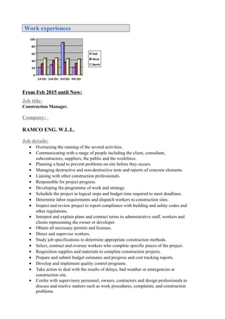 Work experiencesWork experiences
0
20
40
60
80
100
1st Qtr 2nd Qtr 3rd Qtr 4th Qtr
East
West
North
From Feb 2015 until Now:
Job title:
Construction Manager.
Company:
RAMCO ENG. W.L.L.
Job details:
• Overseeing the running of the several activities.
• Communicating with a range of people including the client, consultant,
subcontractors, suppliers, the public and the workforce.
• Planning a head to prevent problems on site before they occurs.
• Managing destructive and non-destructive tests and reports of concrete elements.
• Liaising with other construction professionals.
• Responsible for project progress.
• Developing the programme of work and strategy.
• Schedule the project in logical steps and budget time required to meet deadlines.
• Determine labor requirements and dispatch workers to construction sites.
• Inspect and review project to report compliance with building and safety codes and
other regulations.
• Interpret and explain plans and contract terms to administrative staff, workers and
clients representing the owner or developer.
• Obtain all necessary permits and licenses.
• Direct and supervise workers.
• Study job specifications to determine appropriate construction methods.
• Select, contract and oversee workers who complete specific pieces of the project.
• Requisition supplies and materials to complete construction projects.
• Prepare and submit budget estimates and progress and cost tracking reports.
• Develop and implement quality control programs.
• Take action to deal with the results of delays, bad weather or emergencies at
construction site.
• Confer with supervisory personnel, owners, contractors and design professionals to
discuss and resolve matters such as work procedures, complaints, and construction
problems.
 
