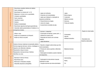 - Reconhecer posições relativas de objetos;
                                          - Fazer contagens;
                                          - Reconhecer os números de 1 a 10;
Domínio da matemática

                                                                                              - Jogos com atributos;                         - Jogos;
                                          - Relacionar o número com a quantidade;
                                                                                              - Conjuntos com propriedades;                  - Blocos lógicos;
                                          - Comparar quantidades;
                                                                                              - Jogos que impliquem a resolução de           - Cuisenaire;
                                          - Fazer conjuntos;
                                                                                              pequenos problemas;                            - Material concreto;
                                          - Classificar e seriar;
                                                                                              - Preenchimento de mapas;                      - Números;
                                          - Ordenar;
                                                                                              - Leitura de mapas;                            - Fichas de trabalho.
                                          - Noções de lateralidade;
                                                                                              - Cumprimento de tarefas da sala.
                                          - Reconhecer algumas das figuras geométricas;
                                          - Interpretar dados apresentados em tabelas e/ ou
                                          pictogramas simples;
                                                                                              - Escrever e desenhar;                                                 - Registo de observação;

                                          - Utilizar o rato;                                  - Construção de histórias ( power point...);
                                                                                                                                             - Computador;
                                          - Aceder ao tic tacteando e ao Kerpoof;             - Histórias em power point;
                                                                                                                                             - Internet;
    TIC




                                          - Aceder ao Word e ao paint.                        - Pesquisas de acordo com os temas
                                                                                                                                             - Software educativo.   - Resultados dos
                                                                                              tratados;
                                                                                              - Jogos educativos                                                     trabalhos elaborados.
    MusicalExpressão Expressão Plástica




                                          Explorar diversos materiais de expressão plástica
                                                                                              - Recorte e colagem sobre temas que irão
                                          Dominar algumas técnicas ( pintura, modelagem e
                                                                                              sendo abordados;
                                          desenho com diferentes materais)
                                                                                              - Pinturas em vários suportes e diferentes     - Materiais diversos.
                                          Representar a figura humana
                                                                                              técnicas;
                                          Representar vivencias temas e histórias
                                                                                              - Elaboração de trabalhos usando materiais
                                          Identificar as cores.
                                                                                              de desperdício

                                          - Reproduzir motivos rítmicos;                                                                     - Instrumentos;
                                          - Reconhecer sons;                                  - Exploração de instrumentos musicais
                                                                                                                                             - Radio;
                                          - Memorizar e interpretar canções;                  existentes na sala;
                                          - Interpretar pequenas coreografias.                - Canções alusivas aos temas abordados.        - Cd.
 
