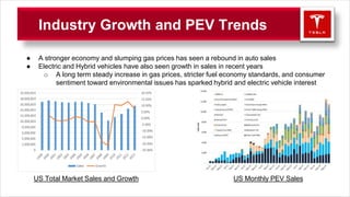 Industry Growth and PEV Trends
● A stronger economy and slumping gas prices has seen a rebound in auto sales
● Electric and Hybrid vehicles have also seen growth in sales in recent years
o A long term steady increase in gas prices, stricter fuel economy standards, and consumer
sentiment toward environmental issues has sparked hybrid and electric vehicle interest
US Total Market Sales and Growth US Monthly PEV Sales
 