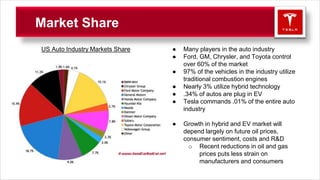 Market Share
US Auto Industry Markets Share ● Many players in the auto industry
● Ford, GM, Chrysler, and Toyota control
over 60% of the market
● 97% of the vehicles in the industry utilize
traditional combustion engines
● Nearly 3% utilize hybrid technology
● .34% of autos are plug in EV
● Tesla commands .01% of the entire auto
industry
● Growth in hybrid and EV market will
depend largely on future oil prices,
consumer sentiment, costs and R&D
o Recent reductions in oil and gas
prices puts less strain on
manufacturers and consumers
 