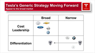 Tesla’s Generic Strategy Moving Forward
Appeal to the broad market
Broad Narrow
Cost
Leadership
Differentiation
 