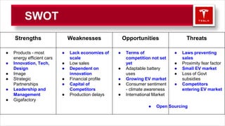 SWOT
Strengths Weaknesses Opportunities Threats
● Products - most
energy efficient cars
● Innovation, Tech,
Design
● Image
● Strategic
Partnerships
● Leadership and
Management
● Gigafactory
● Lack economies of
scale
● Low sales
● Dependent on
innovation
● Financial profile
● Capital of
Competitors
● Production delays
● Terms of
competition not set
yet
● Adaptable battery
uses
● Growing EV market
● Consumer sentiment
- climate awareness
● International Market
● Laws preventing
sales
● Proximity fear factor
● Small EV market
● Loss of Govt
subsidies
● Competitors
entering EV market
● Open Sourcing
 