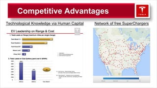Competitive Advantages
Technological Knowledge via Human Capital Network of free SuperChargers
 