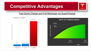 Competitive Advantages
Fast Quick Charge and Full Recharge via SuperCharger
 