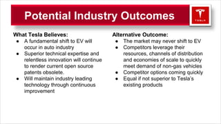 Potential Industry Outcomes
What Tesla Believes:
● A fundamental shift to EV will
occur in auto industry
● Superior technical expertise and
relentless innovation will continue
to render current open source
patents obsolete.
● Will maintain industry leading
technology through continuous
improvement
Alternative Outcome:
● The market may never shift to EV
● Competitors leverage their
resources, channels of distribution
and economies of scale to quickly
meet demand of non-gas vehicles
● Competitor options coming quickly
● Equal if not superior to Tesla’s
existing products
 