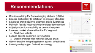 Recommendations
● Continue adding EV Supercharging stations (~80%)
● License technology to establish an industry standard
● Leverage brand equity to augment brand awareness
● Maintain fiscally responsible technology development
● Adjust production capability as demand requires
● Increase market share within the EV segment
o Next Gen vehicle
● Expand service centers in key markets
o Option: Partner with national service chain
● Gather support to fight legislation against direct sales
● Investigate hydrogen fuel cell technology
 