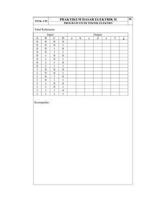 FPTK- UPI
PRAKTIKUM DASAR ELEKTRIK II
PROGRAM STUDI TEKNIK ELEKTRO
36
Tabel Kebenaran
Input Output
A B C D a b c d e f g
0 0 0 0
0 0 0 1
0 0 1 0
0 0 1 1
0 1 0 0
0 1 0 1
0 1 1 0
0 1 1 1
1 0 0 0
1 0 0 1
1 0 1 0
1 0 1 1
1 1 0 0
1 1 0 1
1 1 1 0
1 1 1 1
Kesimpulan :
 