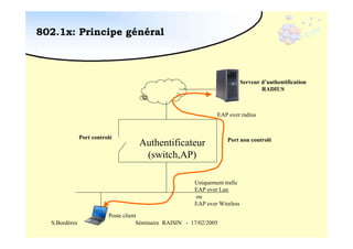 802.1x: Principe général

Serveur d’authentification
RADIUS

EAP over radius

Port controlé

Authentificateur
(switch,AP)

Port non controlé

Uniquement trafic
EAP over Lan
ou
EAP over Wireless
S.Bordères

Poste client
Séminaire RAISIN - 17/02/2005

 