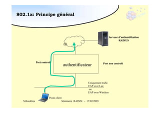 802.1x: Principe général

Serveur d’authentification
RADIUS

Port controlé

authentificateur

Port non controlé

Uniquement trafic
EAP over Lan
ou
EAP over Wireless
S.Bordères

Poste client
Séminaire RAISIN - 17/02/2005

 